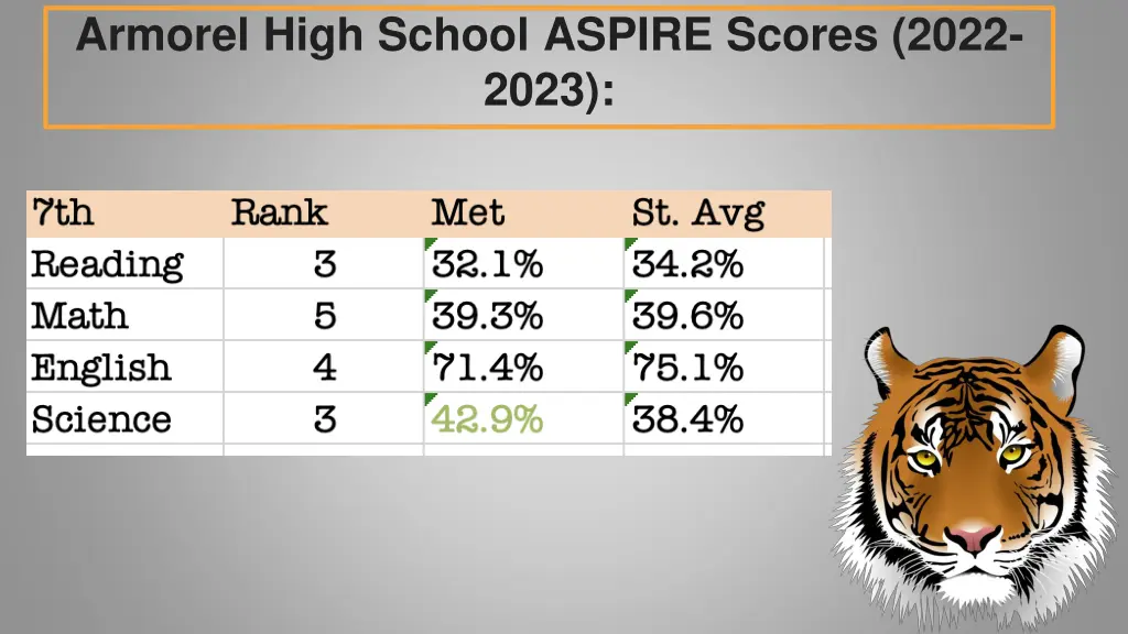 armorel high school aspire scores 2022 2023