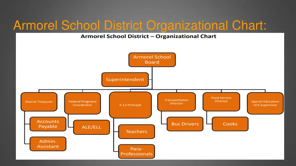 armorel school district organizational chart