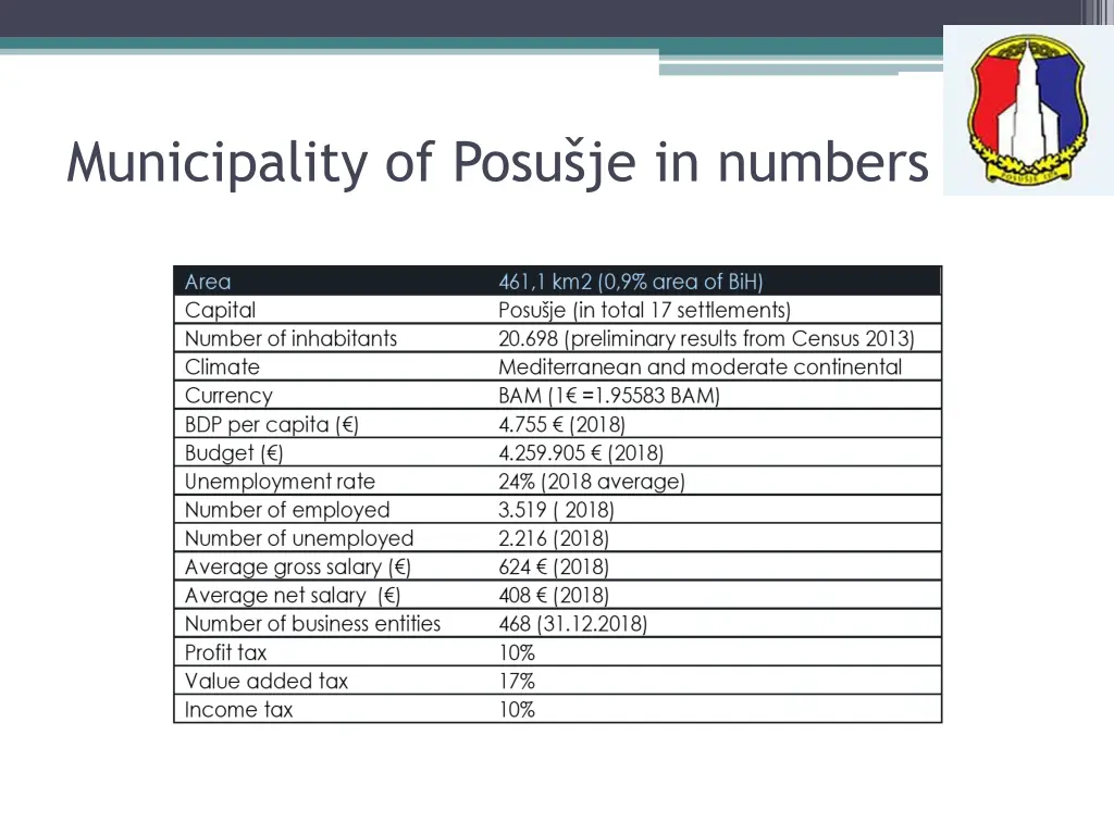 municipality of posu je in numbers