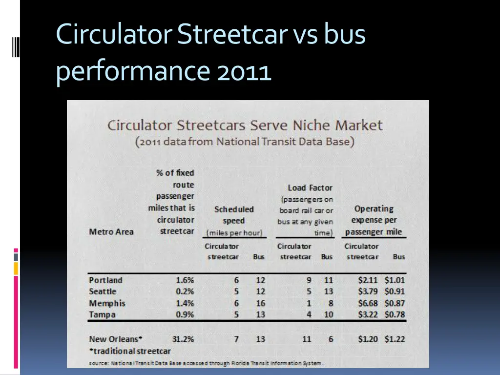 circulator streetcar vs bus performance 2011