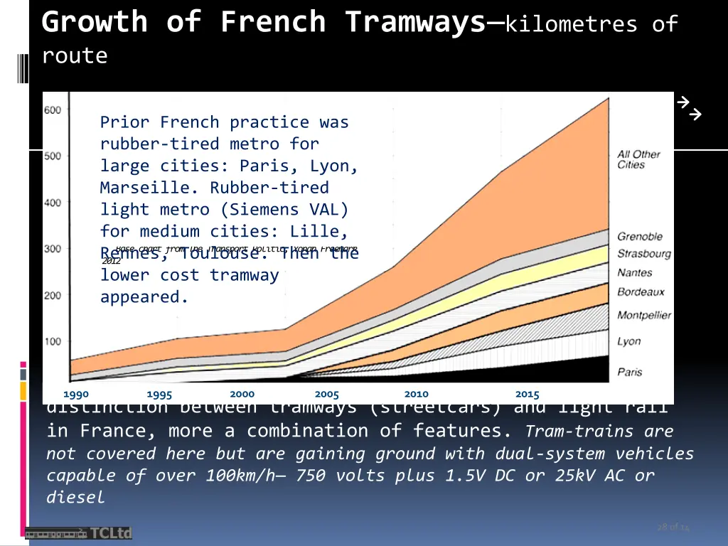 growth of french tramways kilometres of route