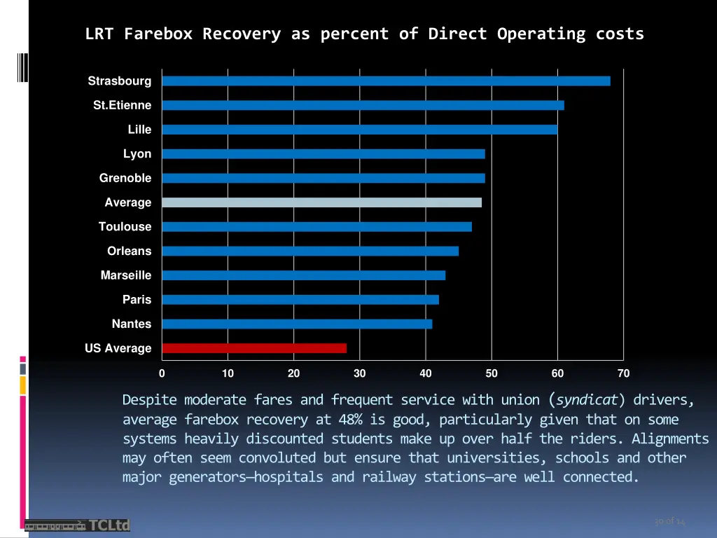 lrt farebox recovery as percent of direct