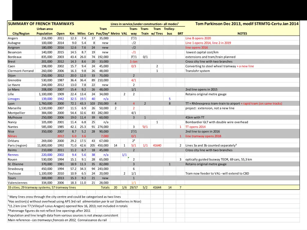 summary of french tramways urban area population