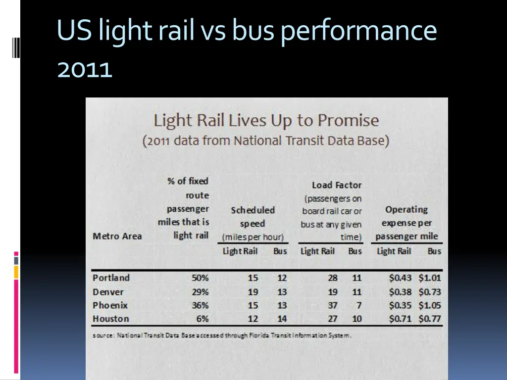 us light rail vs bus performance 2011