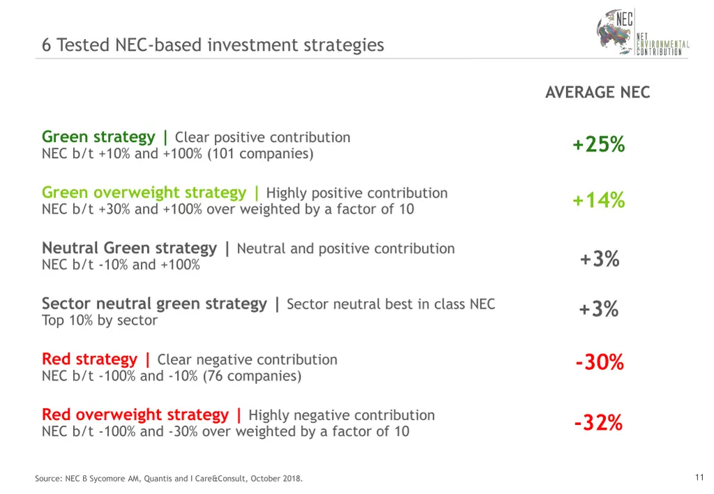 6 tested nec based investment strategies