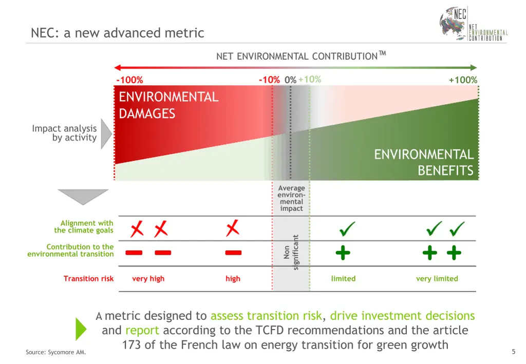 nec a new advanced metric