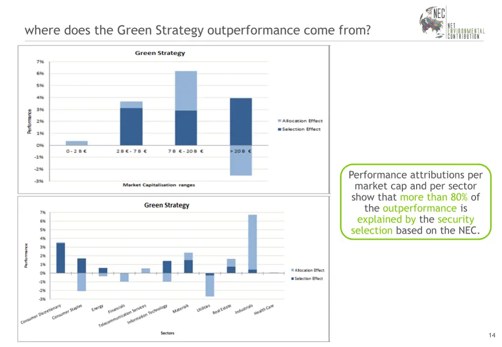 where does the green strategy outperformance come