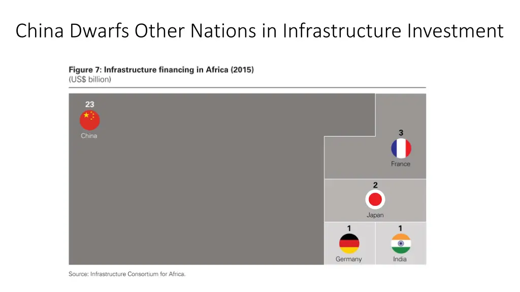 china dwarfs other nations in infrastructure