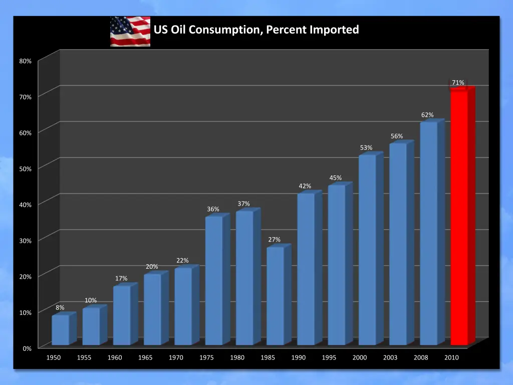 us oil consumption percent imported