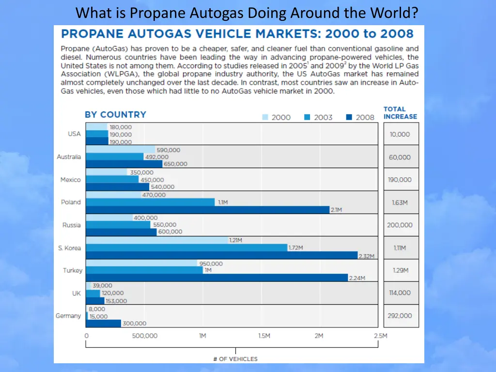 what is propane autogas doing around the world