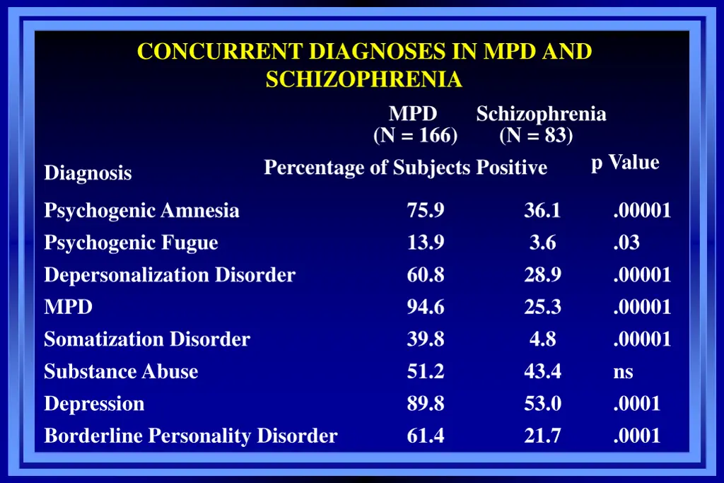 concurrent diagnoses in mpd and schizophrenia