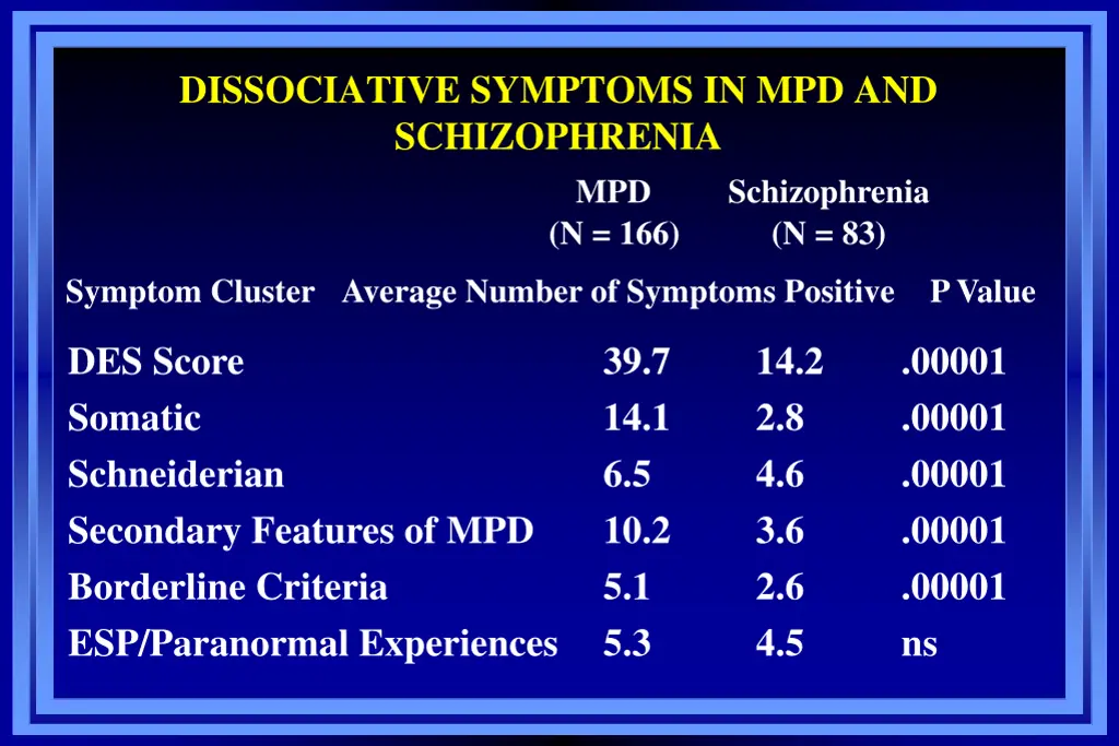 dissociative symptoms in mpd and schizophrenia