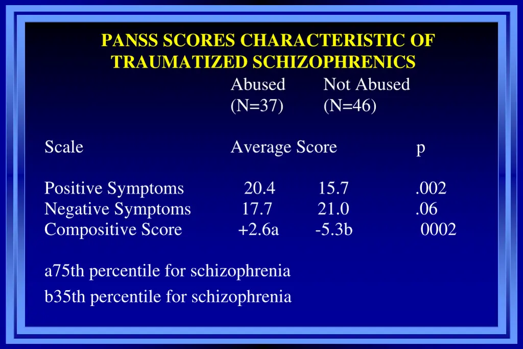 panss scores characteristic of traumatized