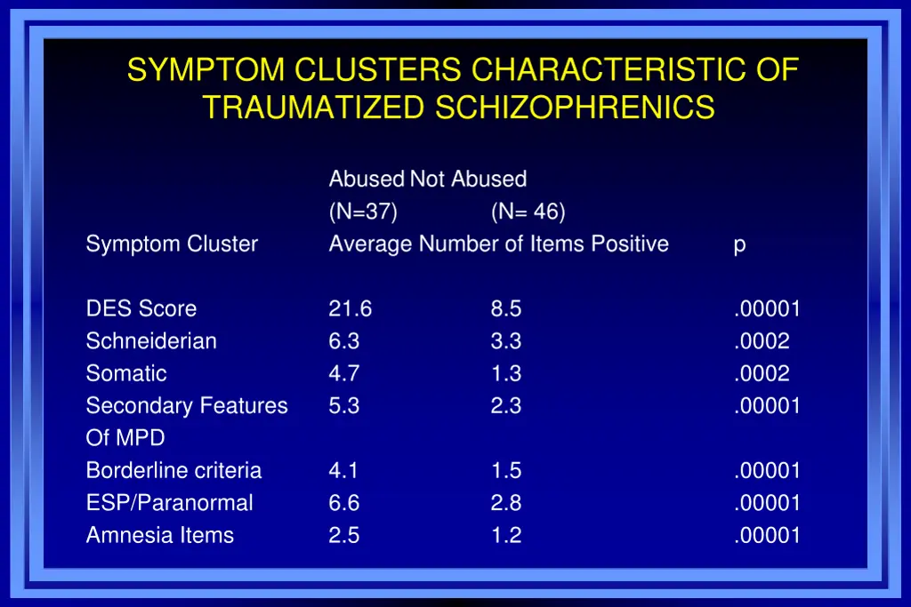 symptom clusters characteristic of traumatized