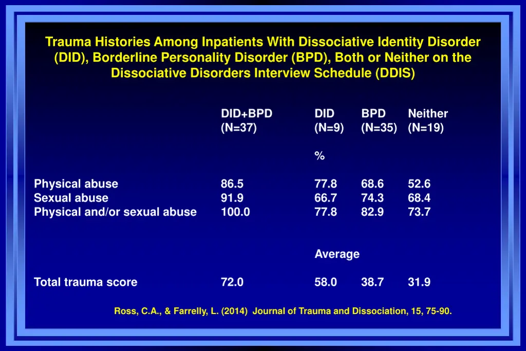 trauma histories among inpatients with