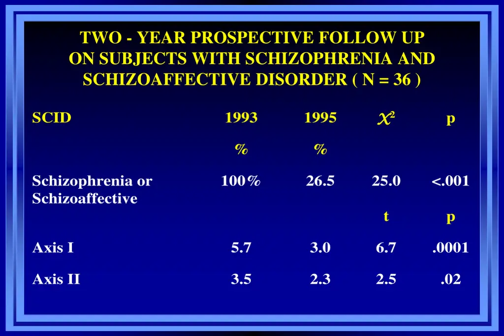 two year prospective follow up on subjects with