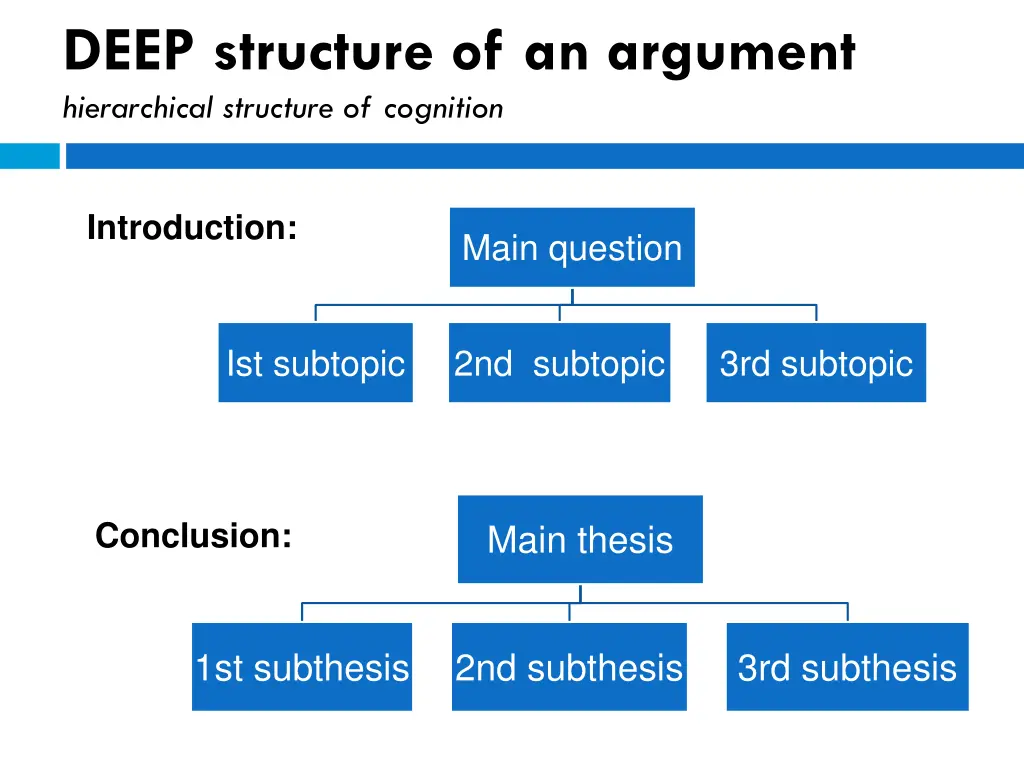 deep structure of an argument hierarchical