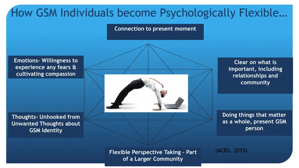 how gsm individuals become psychologically