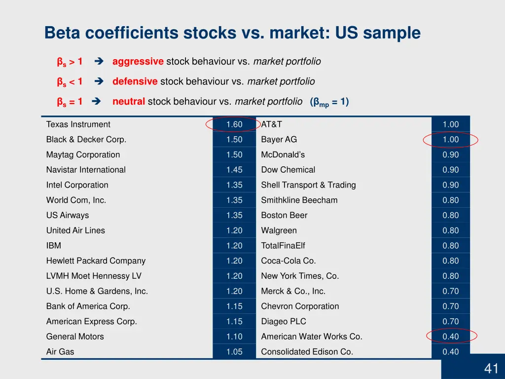 beta coefficients stocks vs market us sample