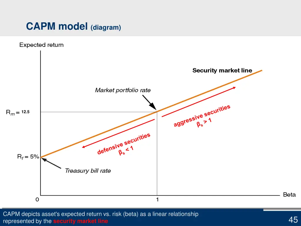 capm model diagram