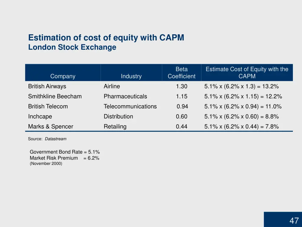 estimation of cost of equity with capm london