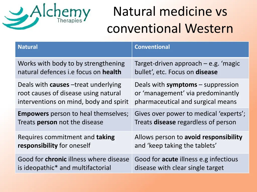 natural medicine vs conventional western