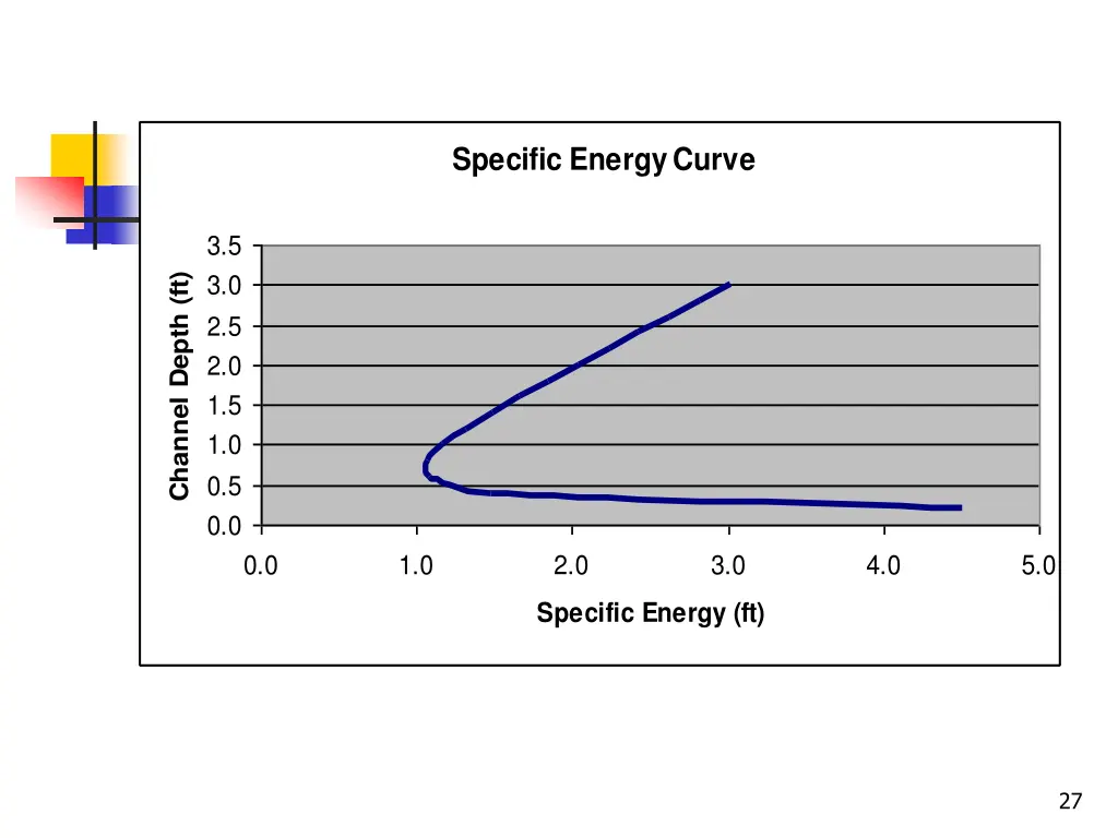 specific energy curve