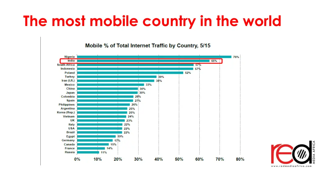 the most mobile country in the world