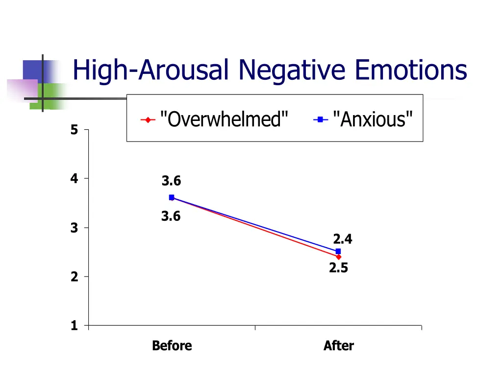 high arousal negative emotions