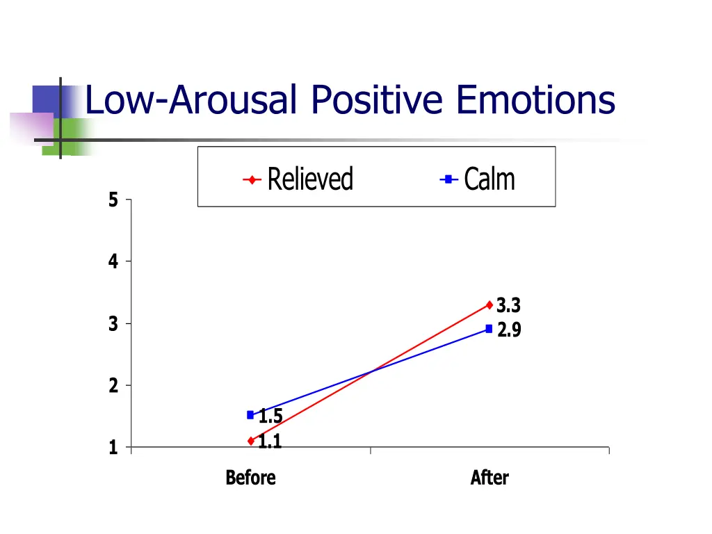 low arousal positive emotions