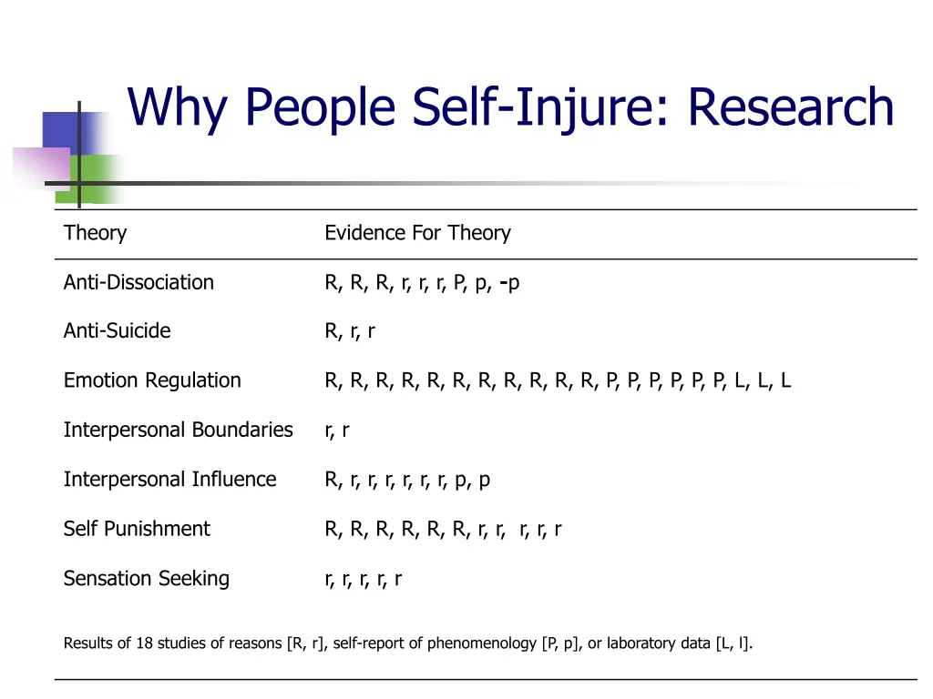 why people self injure research 1