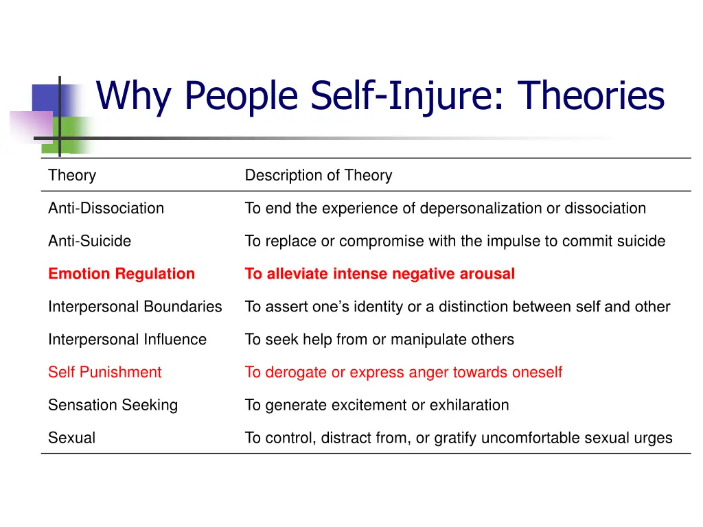 why people self injure theories 4