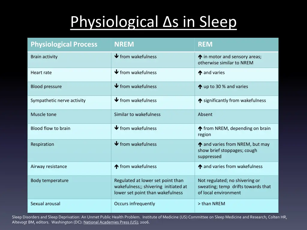 physiological s in sleep