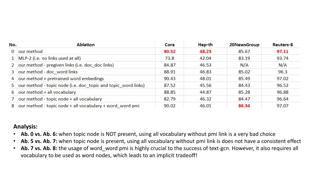 analysis ab 0 vs ab 6 when topic node