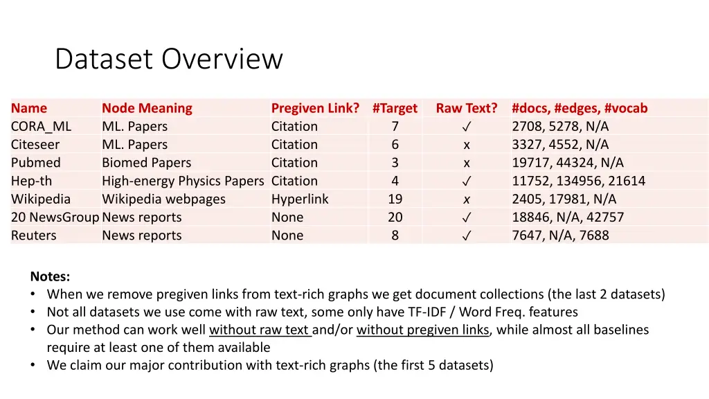 dataset overview