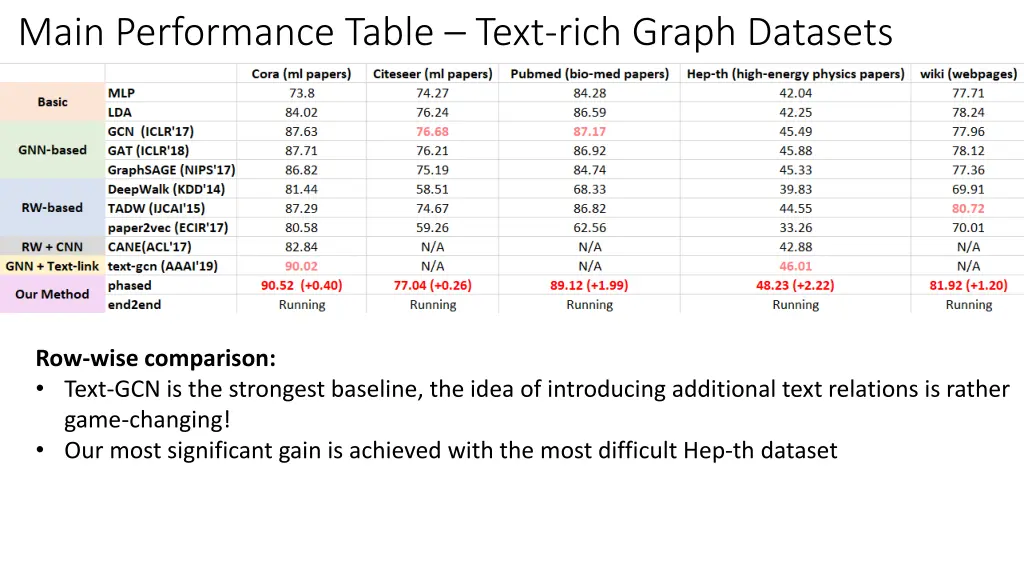 main performance table text rich graph datasets 1