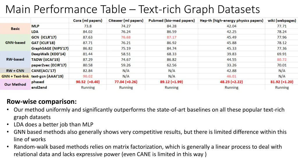 main performance table text rich graph datasets