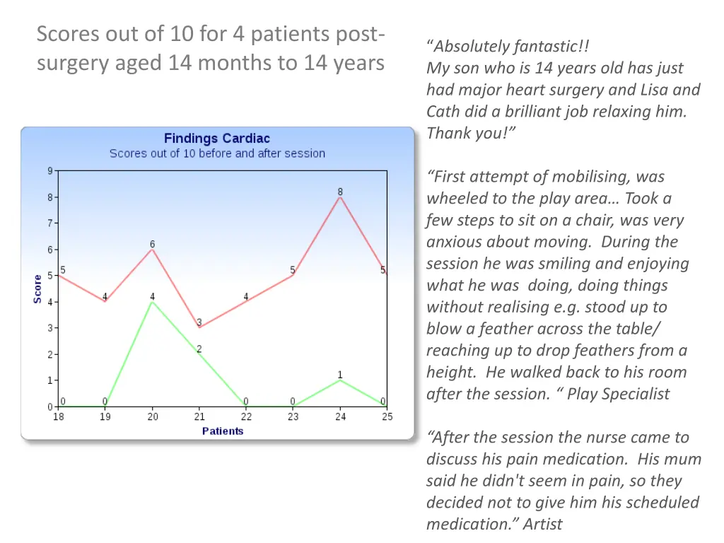 scores out of 10 for 4 patients post surgery aged