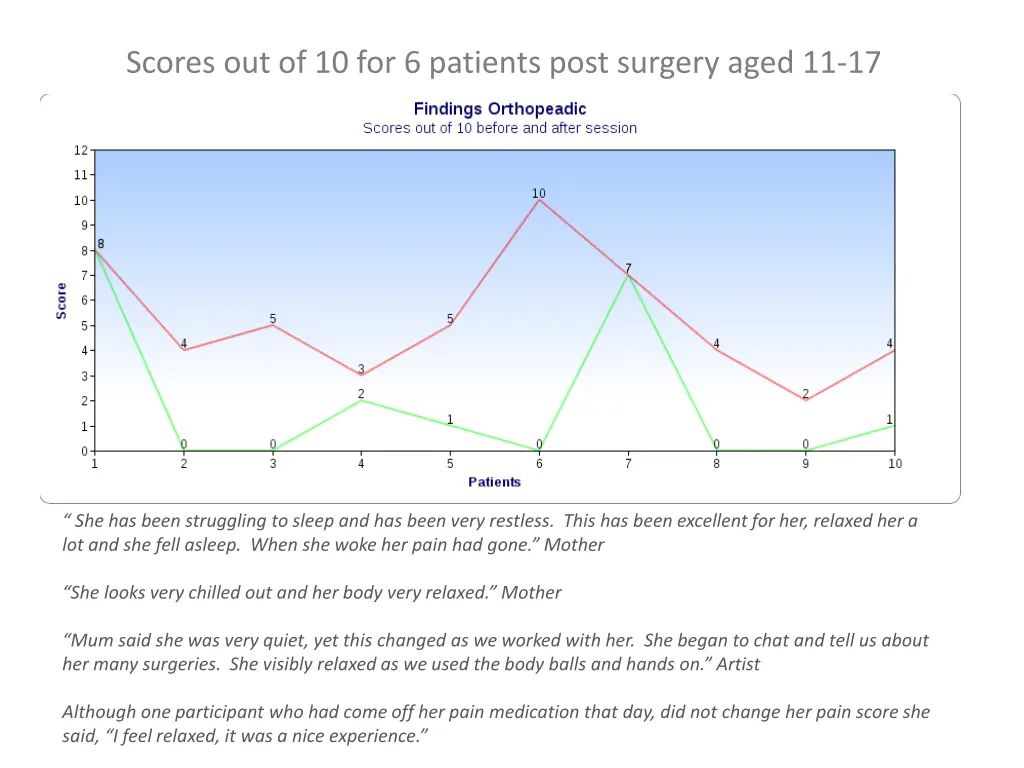 scores out of 10 for 6 patients post surgery aged