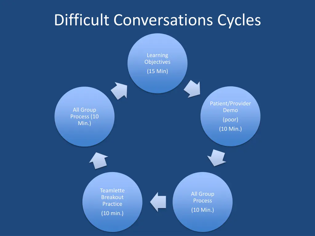 difficult conversations cycles