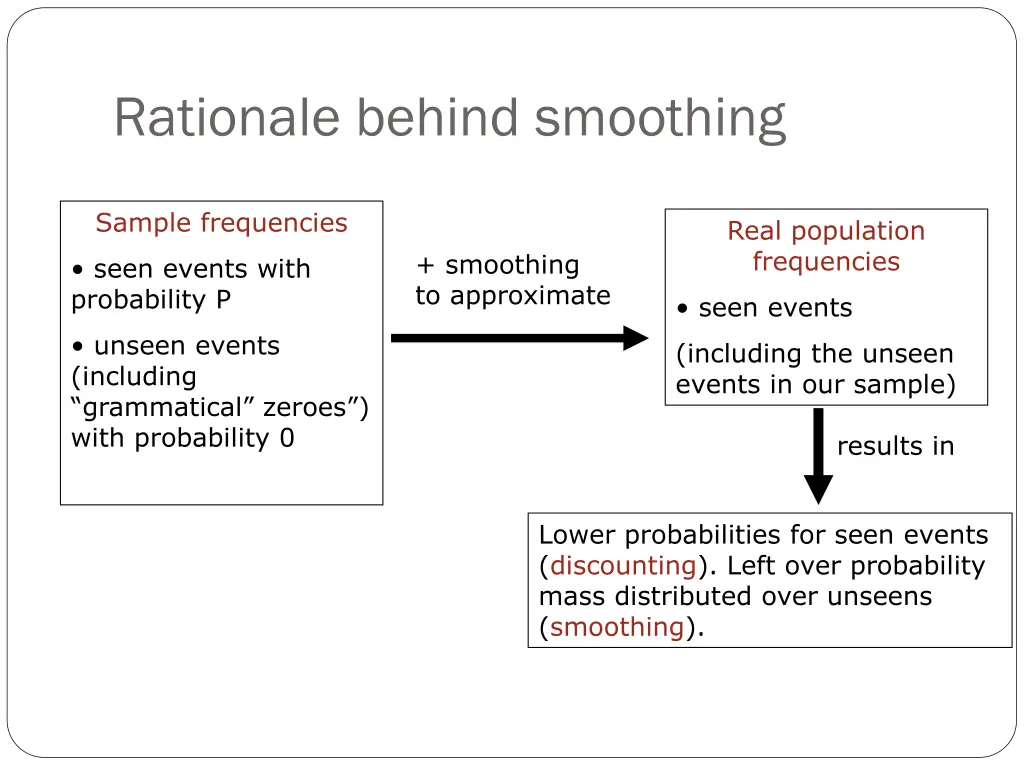 rationale behind smoothing