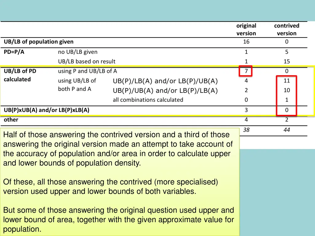 half of those answering the contrived version