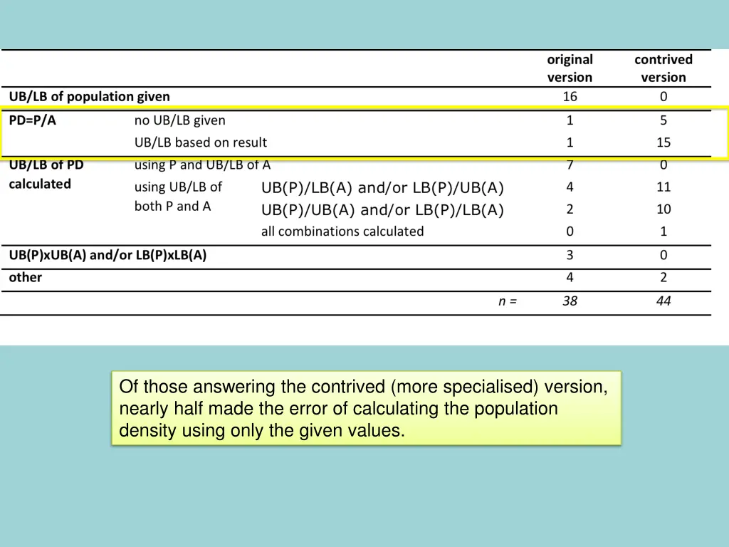 of those answering the contrived more specialised