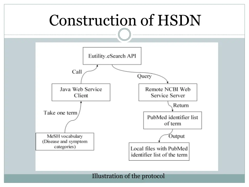 construction of hsdn 3