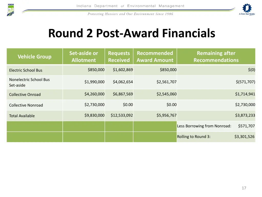 round 2 post award financials