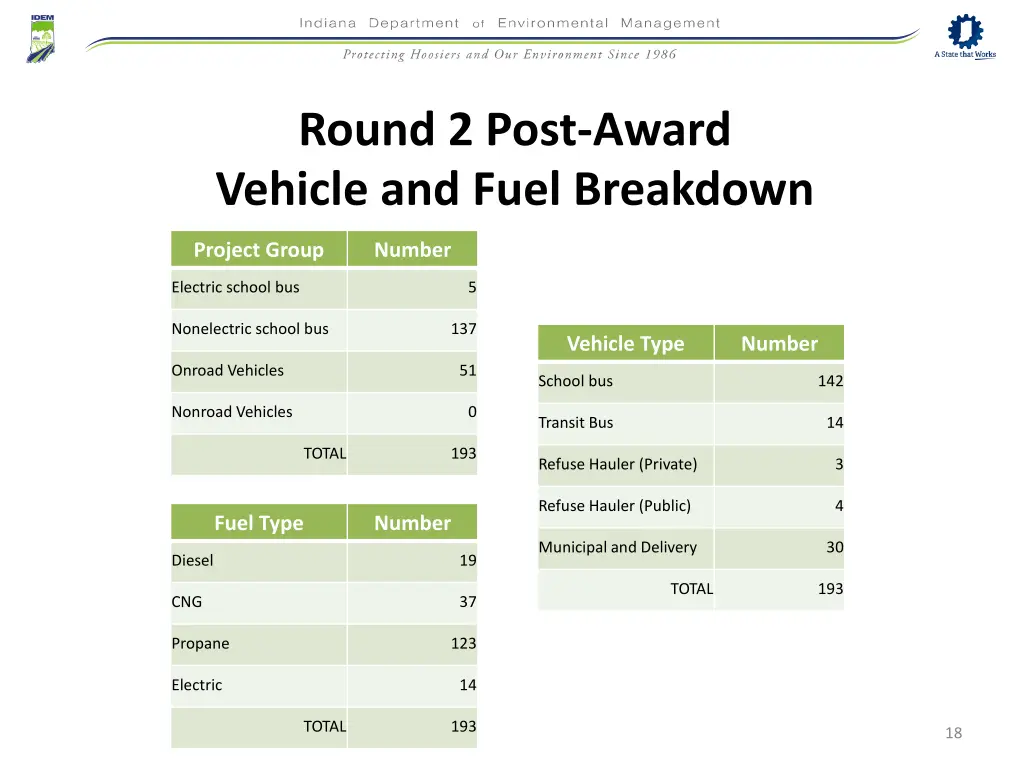 round 2 post award vehicle and fuel breakdown