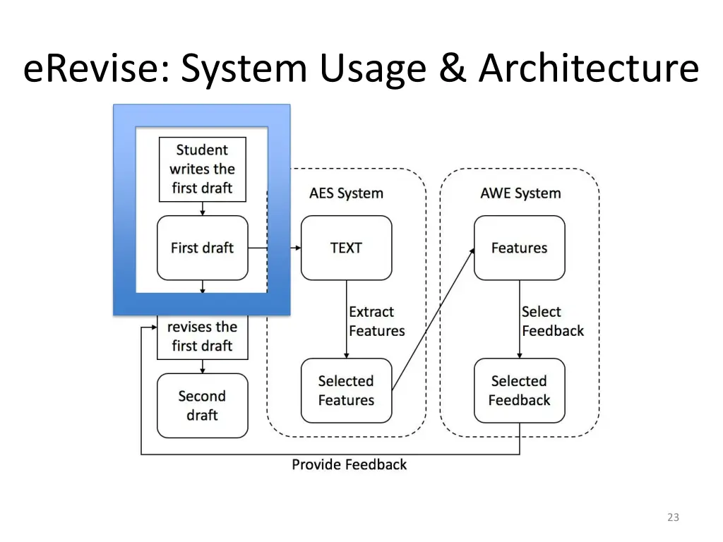 erevise system usage architecture 1