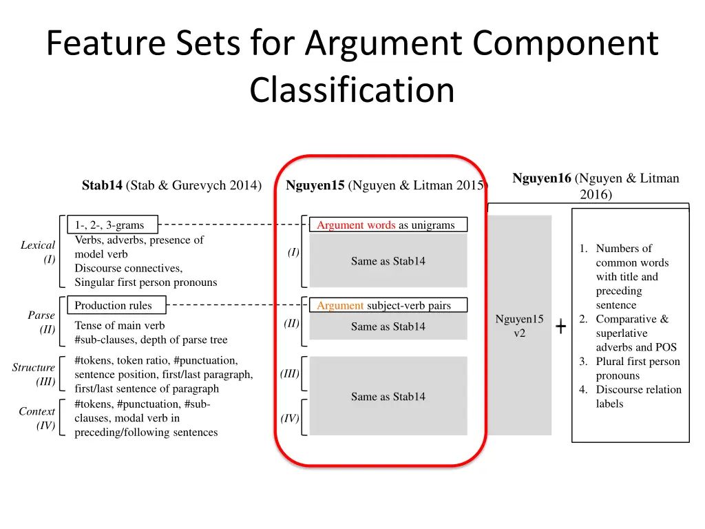 feature sets for argument component classification 1