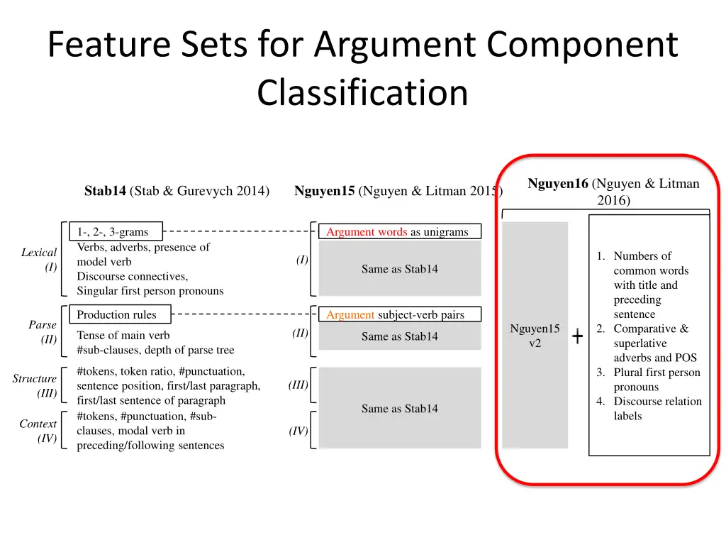 feature sets for argument component classification 2