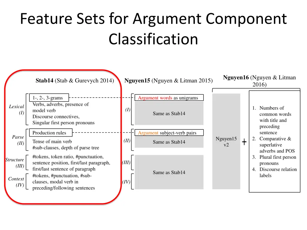 feature sets for argument component classification